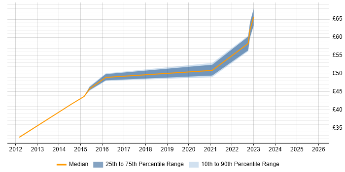 Contractor hourly rate distribution trend for jobs in the South East citing Development Roadmap