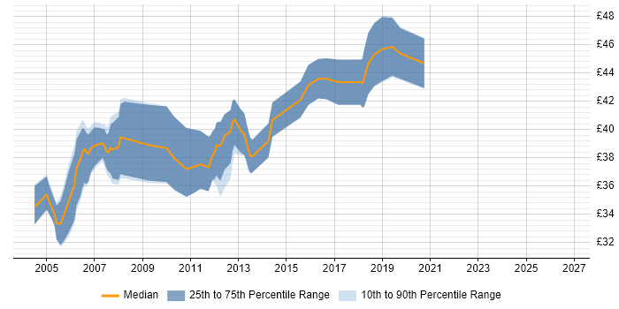 Contractor hourly rate distribution trend for jobs in the South East citing Device Driver Development