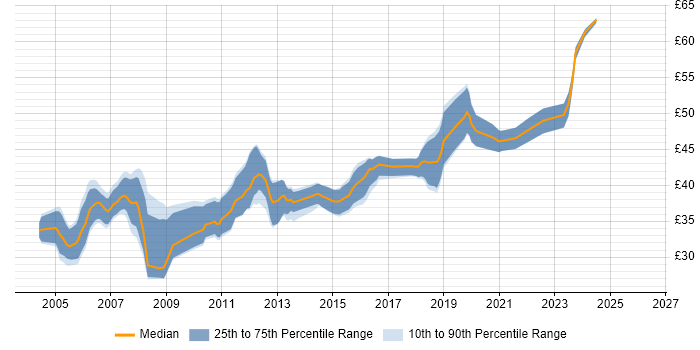 Contractor hourly rate distribution trend for jobs in the South East citing Device Driver