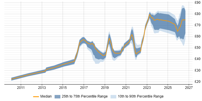 Contractor hourly rate distribution trend for jobs in the South East citing DevOps