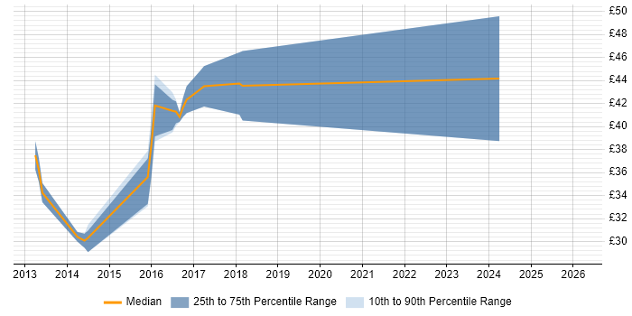 Contractor hourly rate distribution trend for jobs in the South East citing Diameter Protocol
