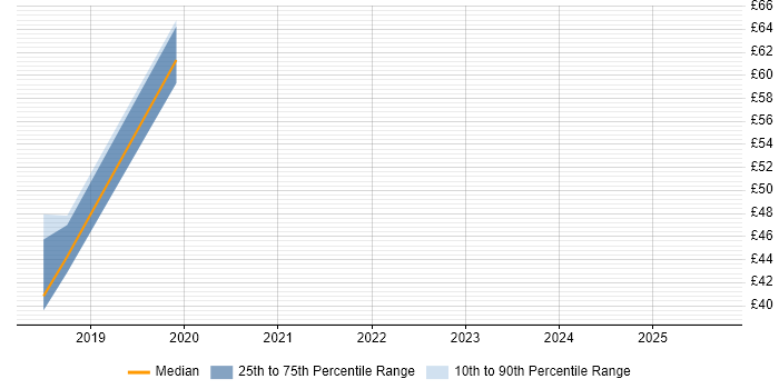 Contractor hourly rate distribution trend for Digital Delivery Manager job vacancies in the South East Contractor hourly rate distribution trend for Digital Delivery Manager job vacancies in the South East