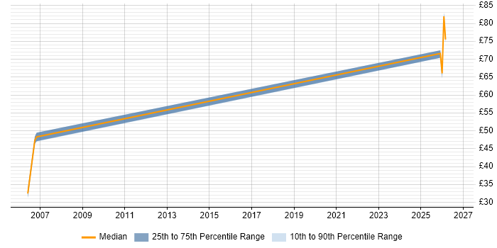 Contractor hourly rate distribution trend for jobs in the South East citing Digital Engineering