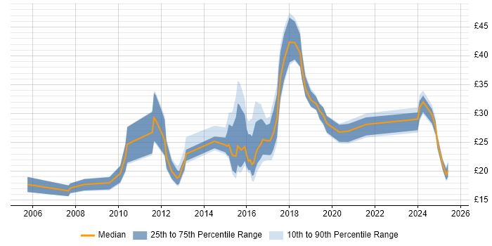 Contractor hourly rate distribution trend for jobs in the South East citing Digital Marketing Contractor hourly rate distribution trend for jobs in the South East citing Digital Marketing