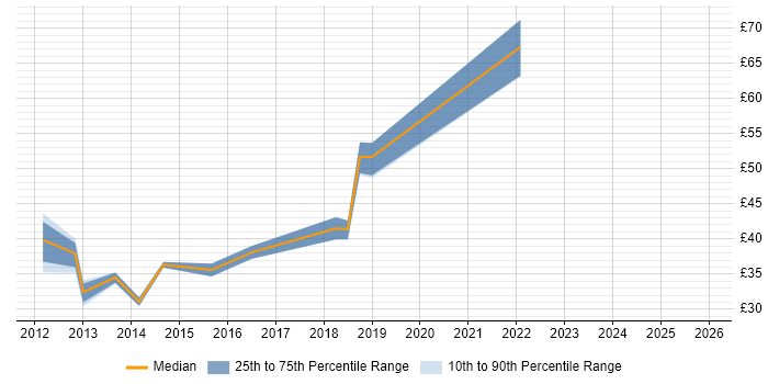 Contractor hourly rate distribution trend for Digital Project Manager job vacancies in the South East