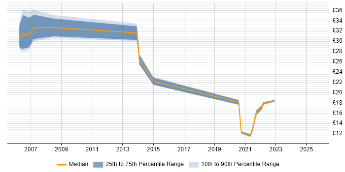 Contractor hourly rate distribution trend for jobs in the South East citing Digital Signage