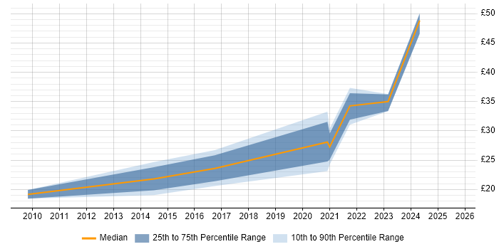Contractor hourly rate distribution trend for jobs in the South East citing Digital Strategy Contractor hourly rate distribution trend for jobs in the South East citing Digital Strategy