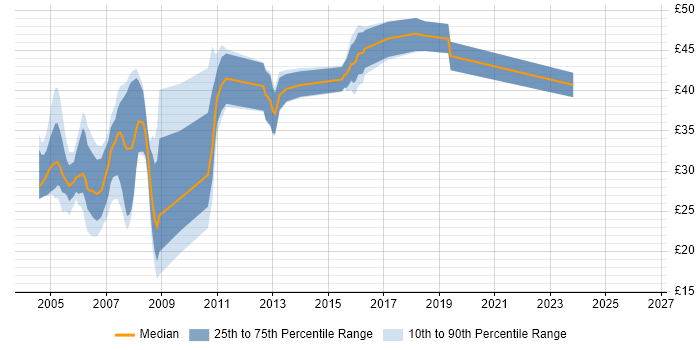 Contractor hourly rate distribution trend for jobs in the South East citing Digital TV