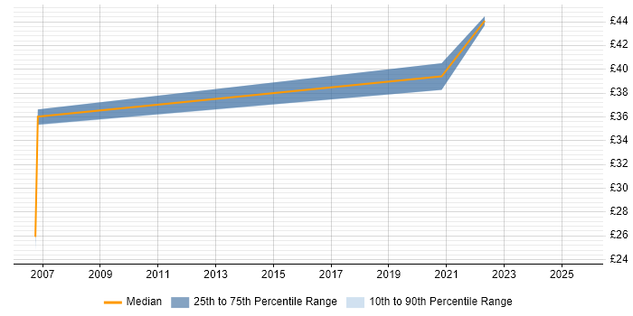 Contractor hourly rate distribution trend for jobs in the South East citing Dimensional Modelling