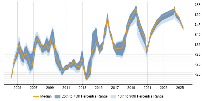 Contractor hourly rate distribution trend for jobs in the South East citing Disaster Recovery