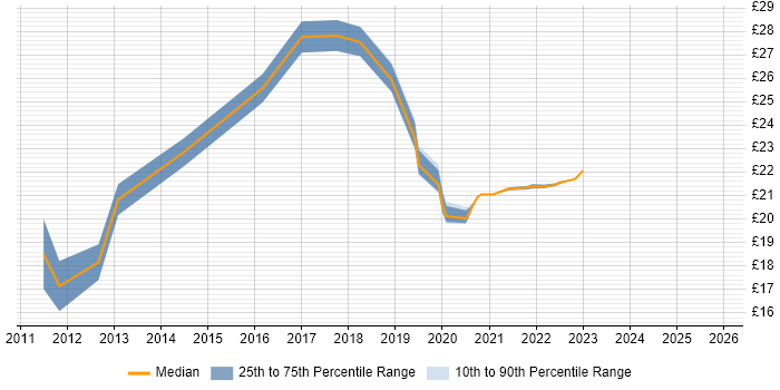 Contractor hourly rate distribution trend for jobs in the South East citing Disclosure Scotland