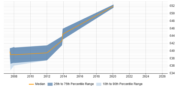 Contractor hourly rate distribution trend for jobs in the South East citing Distributed Architecture