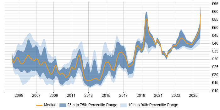 Contractor hourly rate distribution trend for jobs in the South East citing DNS