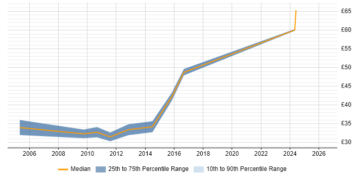 Contractor hourly rate distribution trend for jobs in the South East citing DO-160