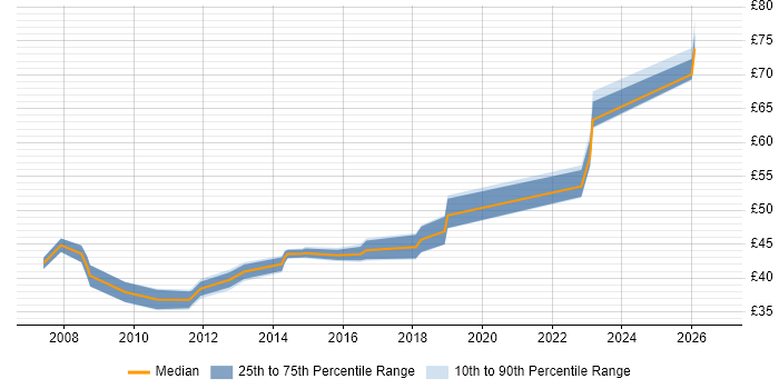 Contractor hourly rate distribution trend for jobs in the South East citing DO-254