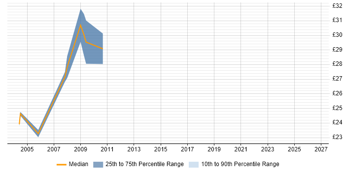 Contractor hourly rate distribution trend for Documentation Author job vacancies in the South East