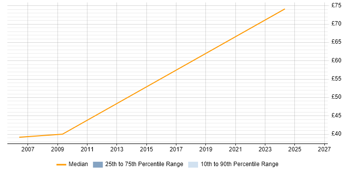 Contractor hourly rate distribution trend for Documentation Manager job vacancies in the South East