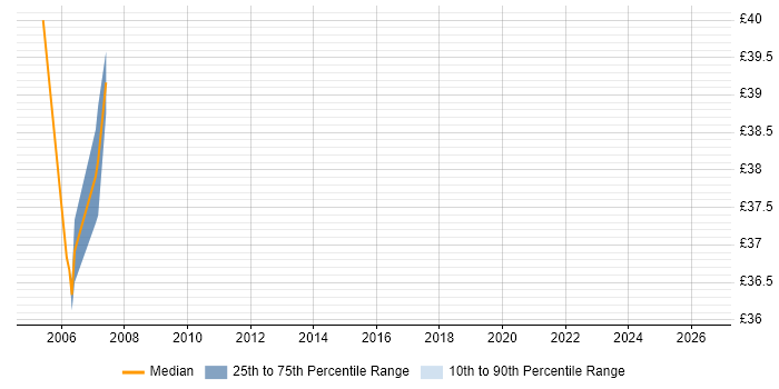 Contractor hourly rate distribution trend for Documentum Developer job vacancies in the South East