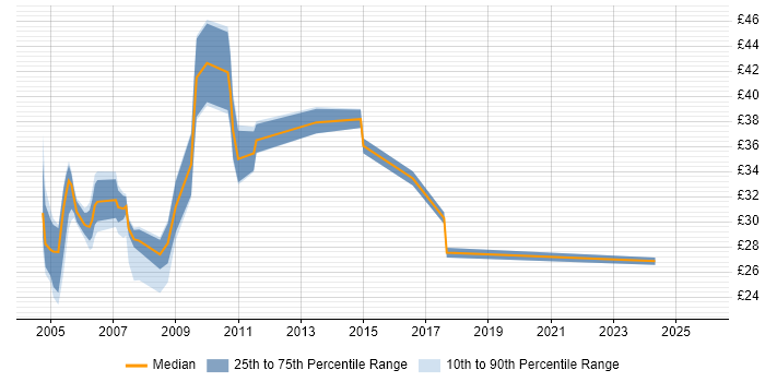 Contractor hourly rate distribution trend for jobs in the South East citing Documentum