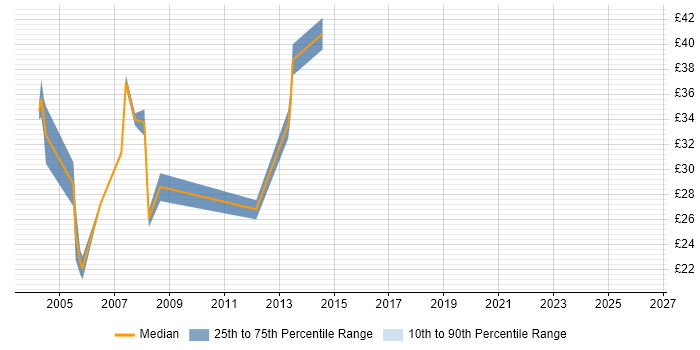 Contractor hourly rate distribution trend for jobs in the South East citing DOM
