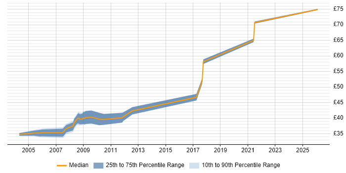 Contractor hourly rate distribution trend for DOORS Engineer job vacancies in the South East