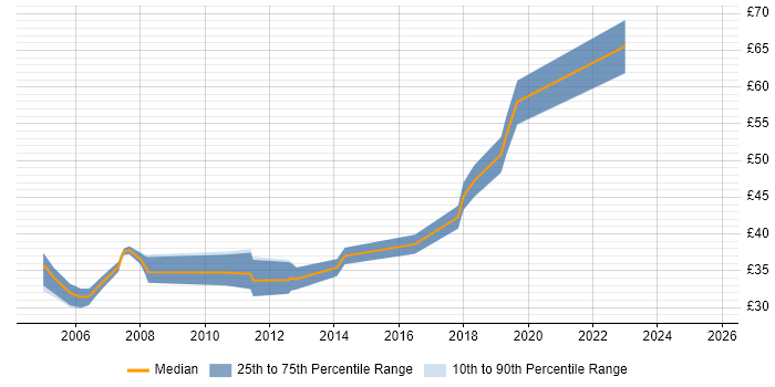 Contractor hourly rate distribution trend for .NET Software Developer job vacancies in the South East Contractor hourly rate distribution trend for .NET Software Developer job vacancies in the South East