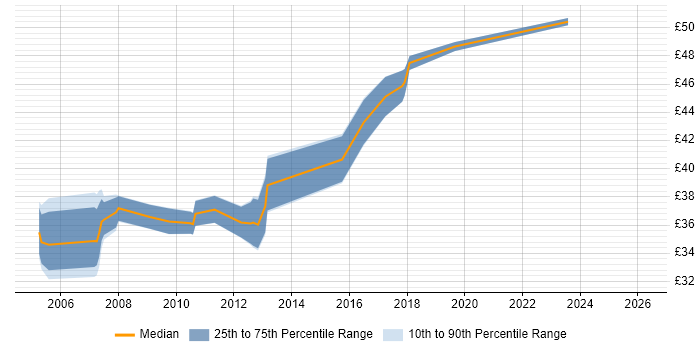 Contractor hourly rate distribution trend for .NET Software Engineer job vacancies in the South East