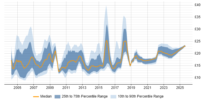 Contractor hourly rate distribution trend for jobs in the South East citing Driving Licence