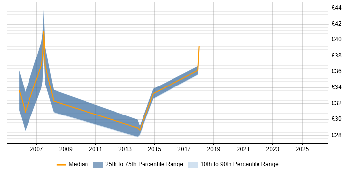 Contractor hourly rate distribution trend for jobs in the South East citing DRM
