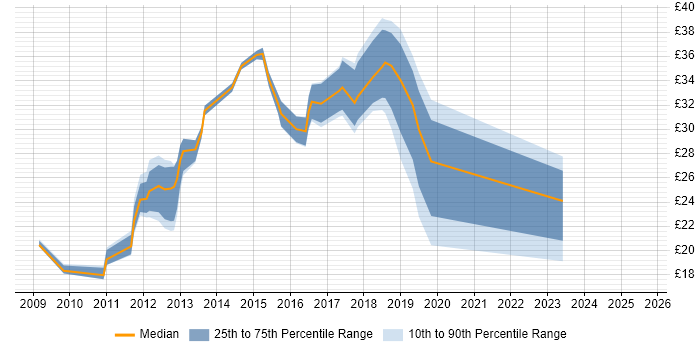 Contractor hourly rate distribution trend for jobs in the South East citing Drupal Contractor hourly rate distribution trend for jobs in the South East citing Drupal