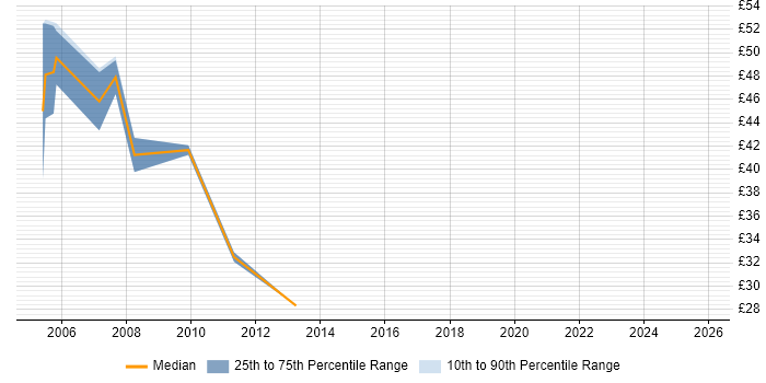 Contractor hourly rate distribution trend for jobs in the South East citing DSDM