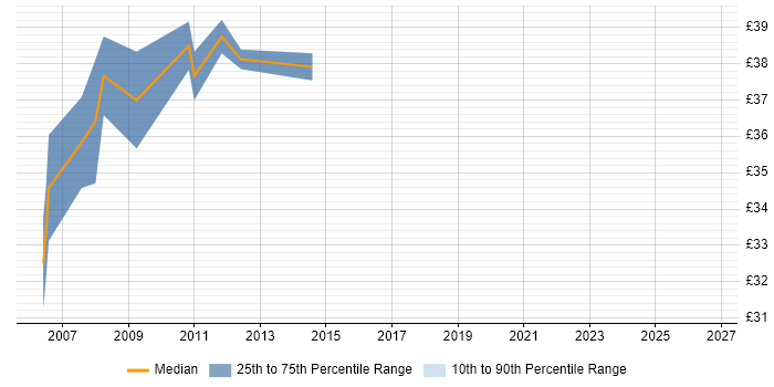 Contractor hourly rate distribution trend for DSP Embedded Software Engineer job vacancies in the South East