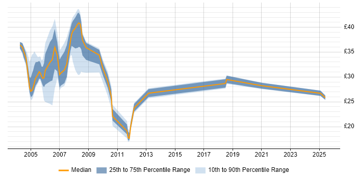 Contractor hourly rate distribution trend for jobs in the South East citing DTS Contractor hourly rate distribution trend for jobs in the South East citing DTS