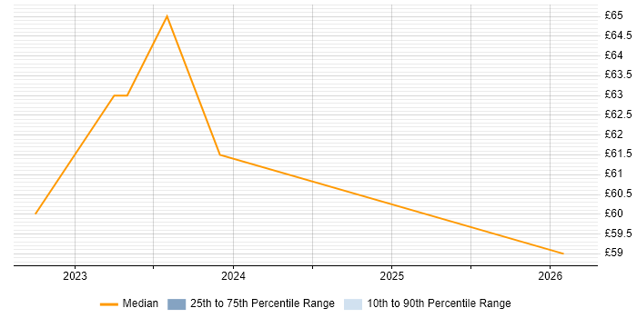 Contractor hourly rate distribution trend for DV Cleared Technical Consultant job vacancies in the South East