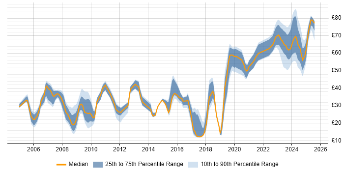 Contractor hourly rate distribution trend for jobs in the South East citing DV Cleared