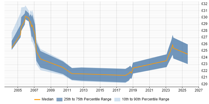 Contractor hourly rate distribution trend for jobs in the South East citing DWDM