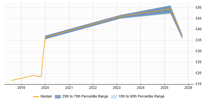 Contractor hourly rate distribution trend for jobs in the South East citing Dynamics 365