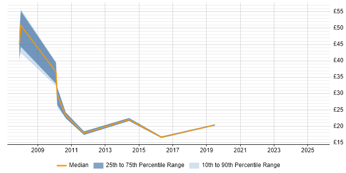 Contractor hourly rate distribution trend for jobs in the South East citing Dynamics AX Contractor hourly rate distribution trend for jobs in the South East citing Dynamics AX