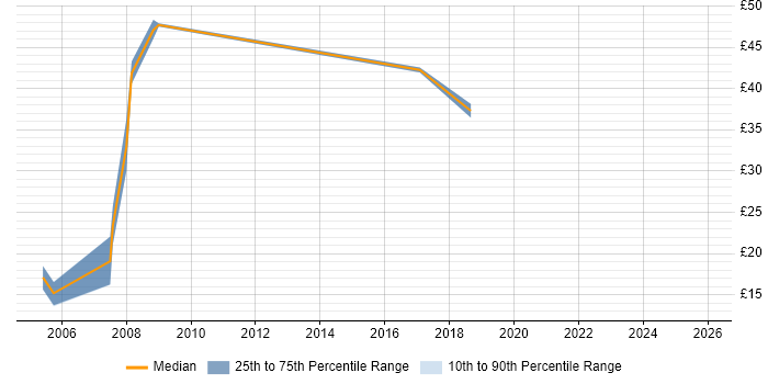 Contractor hourly rate distribution trend for jobs in the South East citing Dynamics GP