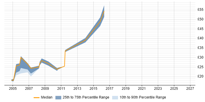 Contractor hourly rate distribution trend for jobs in the South East citing Dynamics NAV