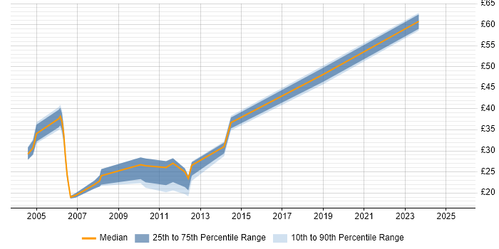 Contractor hourly rate distribution trend for jobs in the South East citing E-business Contractor hourly rate distribution trend for jobs in the South East citing E-business