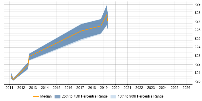 Contractor hourly rate distribution trend for E-Commerce Analyst job vacancies in the South East