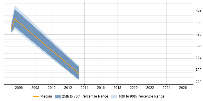 Contractor hourly rate distribution trend for jobs in the South East citing e-Health