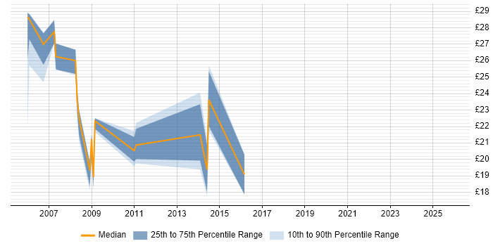 Contractor hourly rate distribution trend for e-Learning Developer job vacancies in the South East