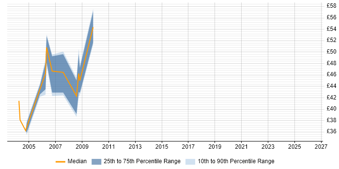 Contractor hourly rate distribution trend for jobs in the South East citing EAI
