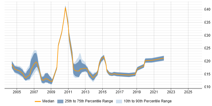 Contractor hourly rate distribution trend for jobs in East Sussex citing Active Directory