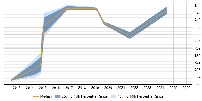 Contractor hourly rate distribution trend for jobs in East Sussex citing Agile