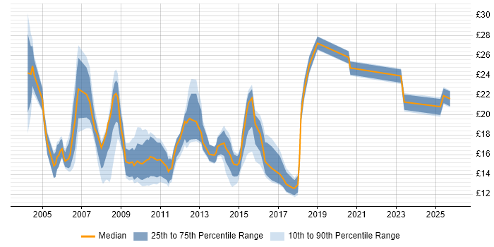Contractor hourly rate distribution trend for Analyst job vacancies in East Sussex