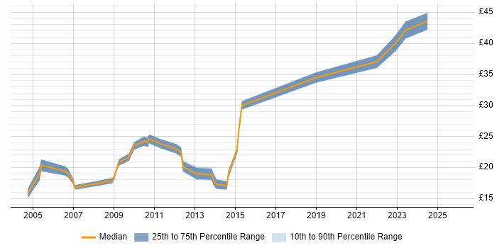 Contractor hourly rate distribution trend for jobs in East Sussex citing Analytical Skills