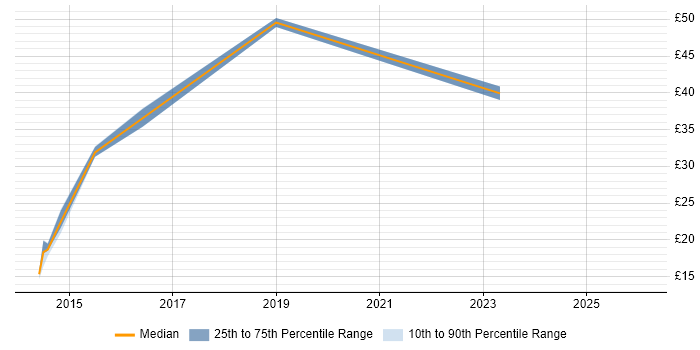 Contractor hourly rate distribution trend for jobs in East Sussex citing Analytics